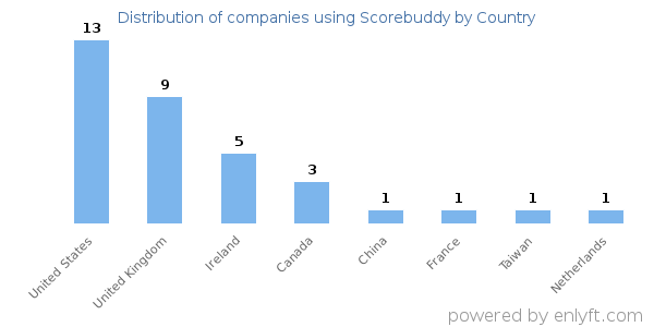 Scorebuddy customers by country