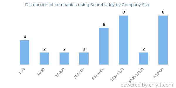 Companies using Scorebuddy, by size (number of employees)