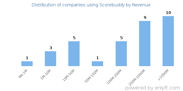 Scorebuddy clients - distribution by company revenue