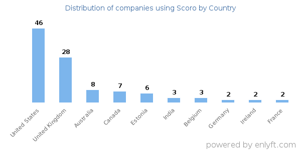 Scoro customers by country
