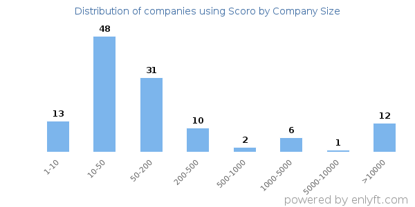 Companies using Scoro, by size (number of employees)