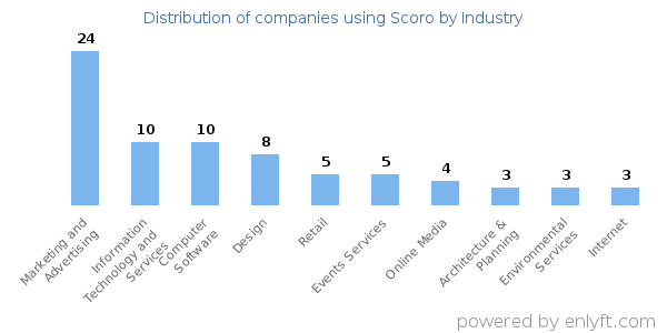Companies using Scoro - Distribution by industry