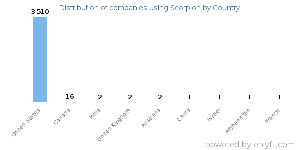 Scorpion customers by country