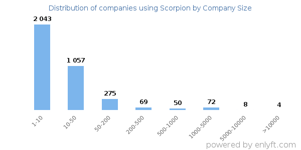 Companies using Scorpion, by size (number of employees)