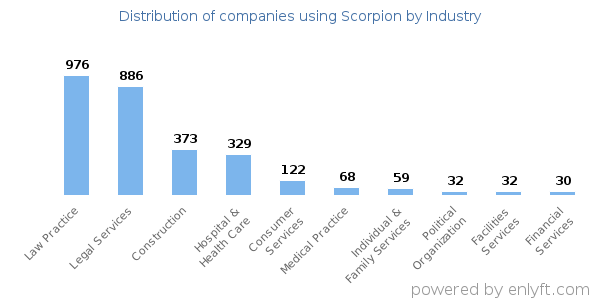 Companies using Scorpion - Distribution by industry