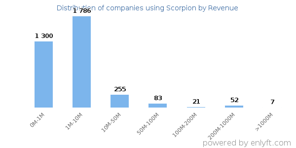 Scorpion clients - distribution by company revenue