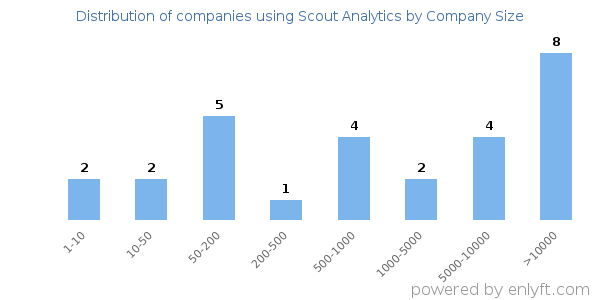Companies using Scout Analytics, by size (number of employees)
