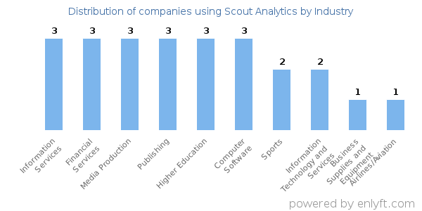 Companies using Scout Analytics - Distribution by industry