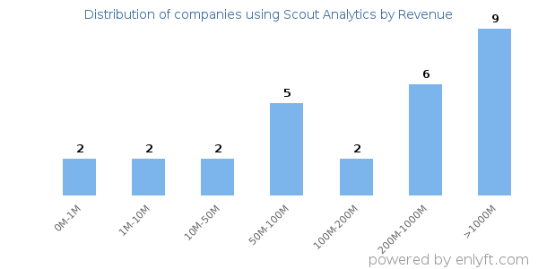 Scout Analytics clients - distribution by company revenue