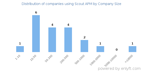 Companies using Scout APM, by size (number of employees)