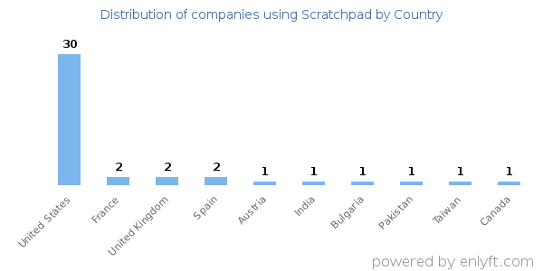 Scratchpad customers by country