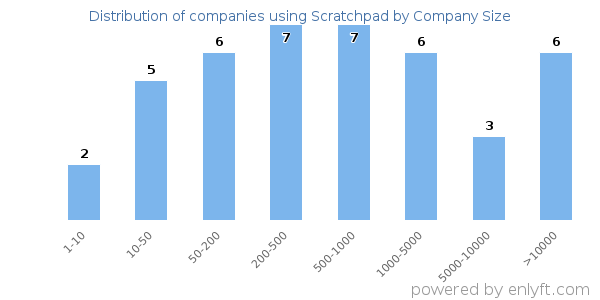 Companies using Scratchpad, by size (number of employees)