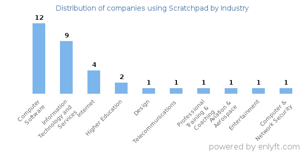 Companies using Scratchpad - Distribution by industry