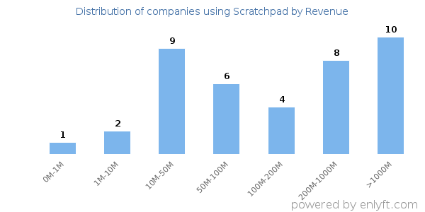 Scratchpad clients - distribution by company revenue