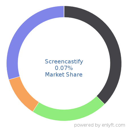 Screencastify market share in Online Video Platform (OVP) is about 0.07%