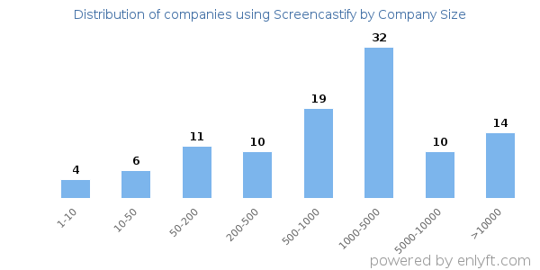 Companies using Screencastify, by size (number of employees)