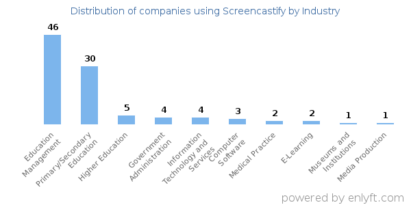 Companies using Screencastify - Distribution by industry