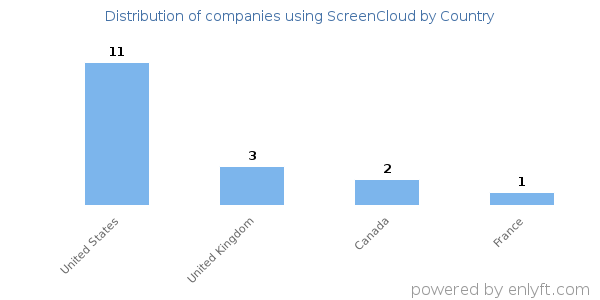 ScreenCloud customers by country