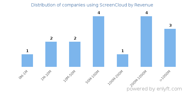 ScreenCloud clients - distribution by company revenue