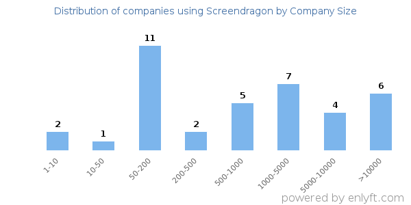 Companies using Screendragon, by size (number of employees)