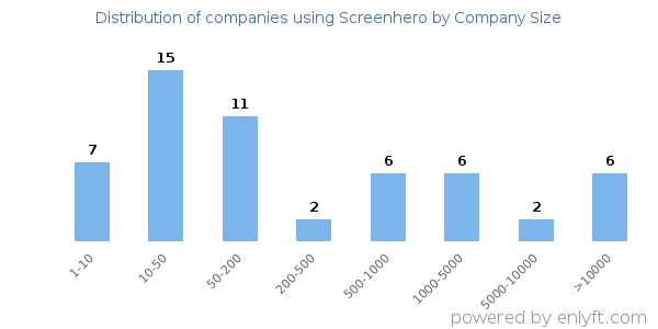 Companies using Screenhero, by size (number of employees)
