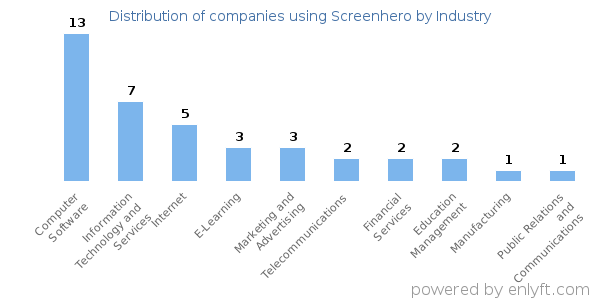 Companies using Screenhero - Distribution by industry