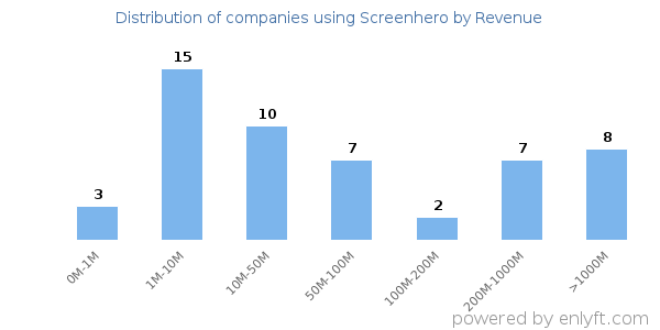 Screenhero clients - distribution by company revenue