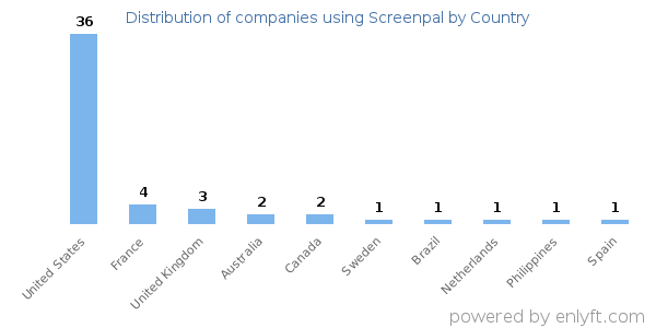 Screenpal customers by country