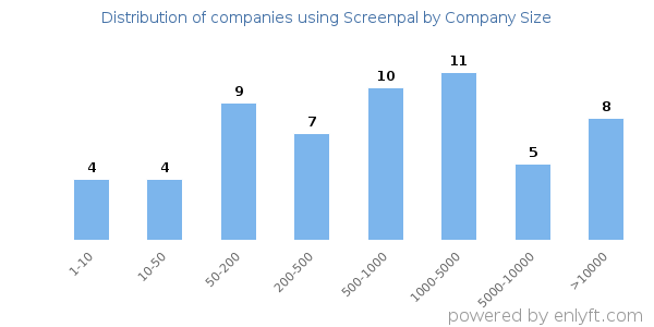 Companies using Screenpal, by size (number of employees)