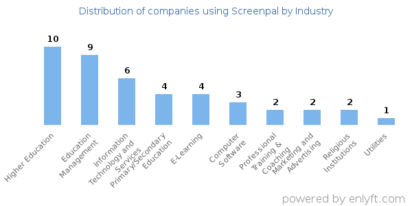 Companies using Screenpal - Distribution by industry