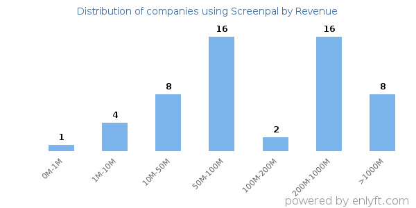 Screenpal clients - distribution by company revenue