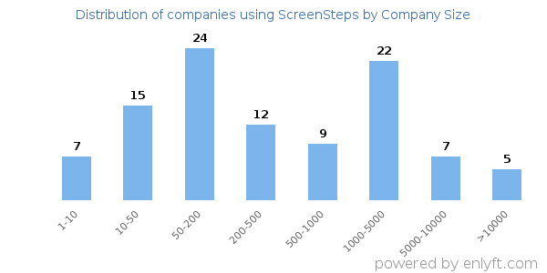 Companies using ScreenSteps, by size (number of employees)