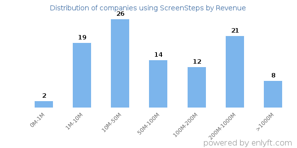 ScreenSteps clients - distribution by company revenue