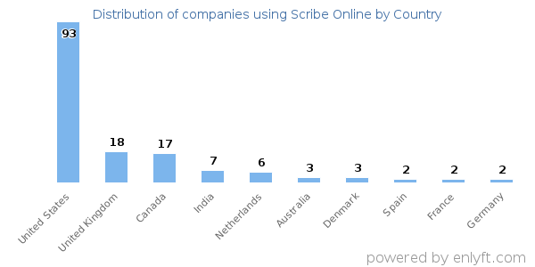 Scribe Online customers by country