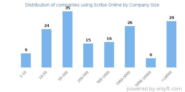 Companies using Scribe Online, by size (number of employees)