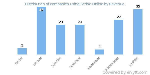 Scribe Online clients - distribution by company revenue