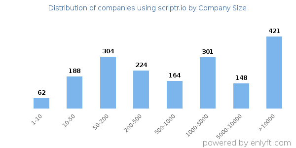 Companies using scriptr.io, by size (number of employees)