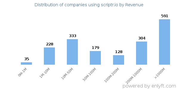 scriptr.io clients - distribution by company revenue