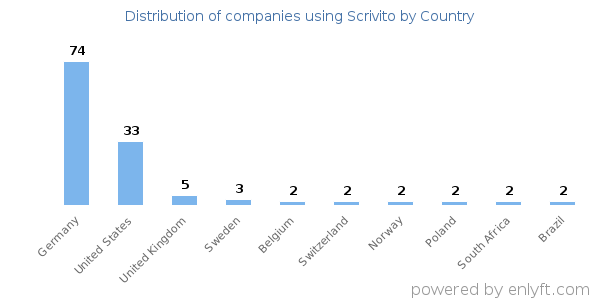 Scrivito customers by country