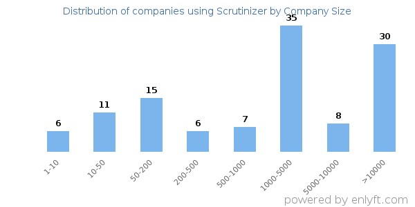 Companies using Scrutinizer, by size (number of employees)