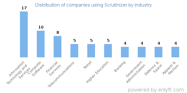 Companies using Scrutinizer - Distribution by industry