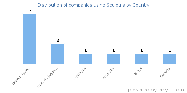 Sculptris customers by country