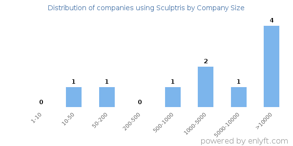 Companies using Sculptris, by size (number of employees)