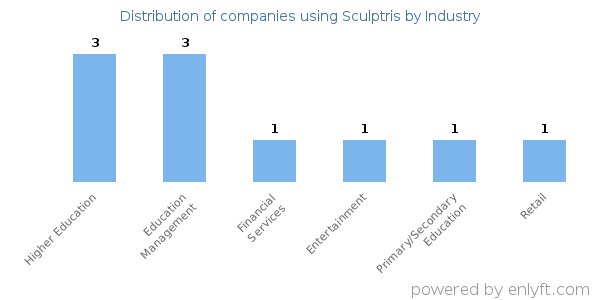 Companies using Sculptris - Distribution by industry