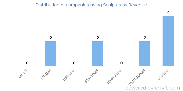 Sculptris clients - distribution by company revenue