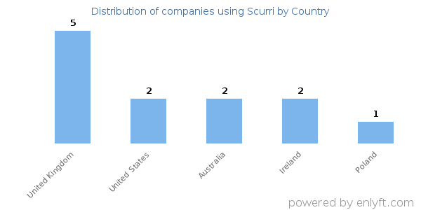 Scurri customers by country