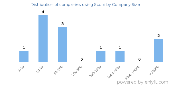 Companies using Scurri, by size (number of employees)