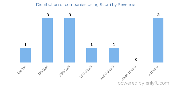 Scurri clients - distribution by company revenue