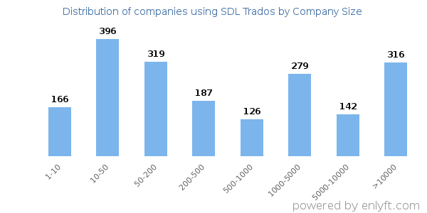 Companies using SDL Trados, by size (number of employees)