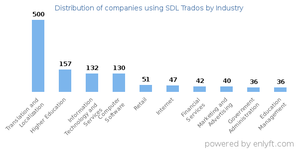 Companies using SDL Trados - Distribution by industry